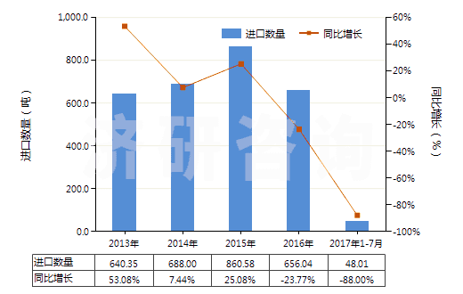 2013-2017年7月中國對異丙基苯胺(HS29214910)進口量及增速統(tǒng)計 2013-2017年7月中國對異丙基苯胺(HS29214910)進口量及增速統(tǒng)計